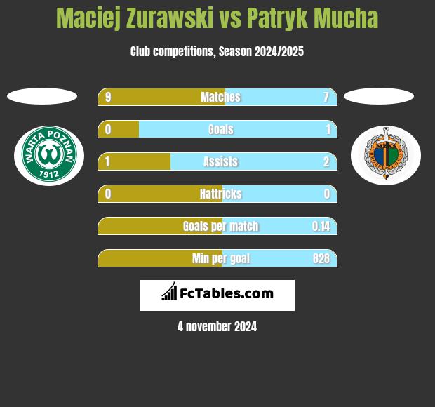 Maciej Zurawski vs Patryk Mucha h2h player stats