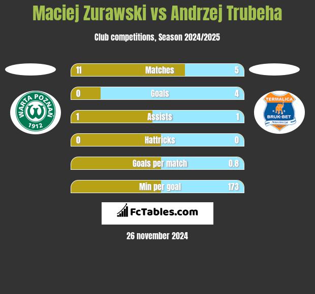 Maciej Zurawski vs Andrzej Trubeha h2h player stats