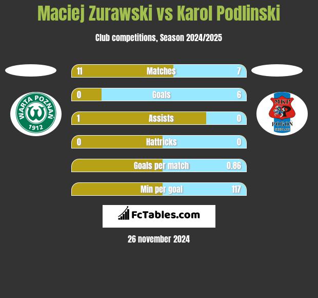 Maciej Zurawski vs Karol Podlinski h2h player stats