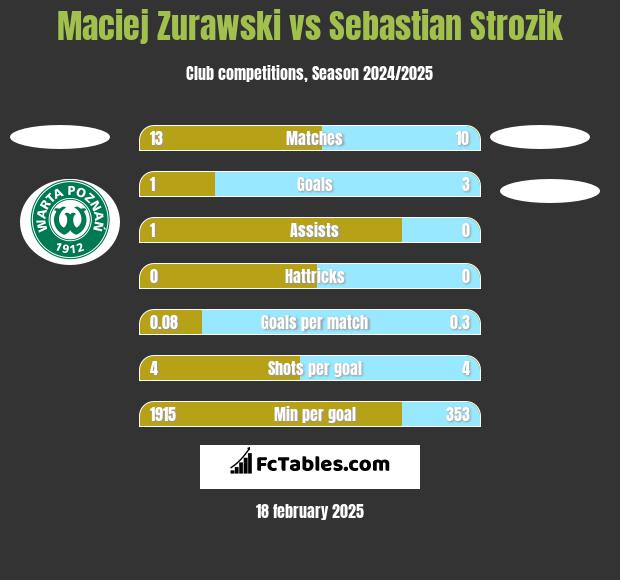 Maciej Zurawski vs Sebastian Strozik h2h player stats