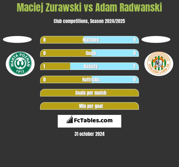 Maciej Zurawski vs Adam Radwanski h2h player stats