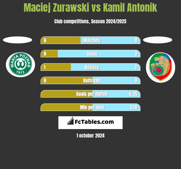 Maciej Zurawski vs Kamil Antonik h2h player stats