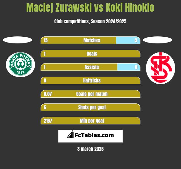 Maciej Zurawski vs Koki Hinokio h2h player stats