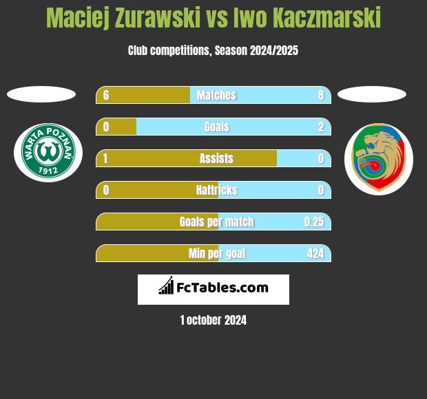 Maciej Zurawski vs Iwo Kaczmarski h2h player stats