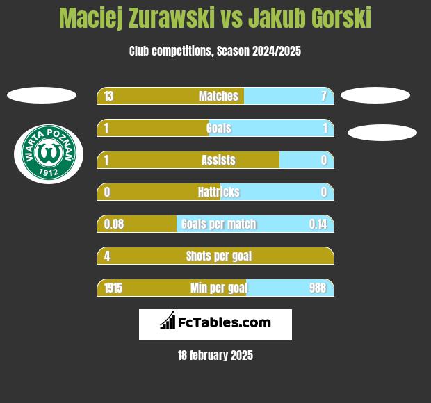 Maciej Zurawski vs Jakub Gorski h2h player stats