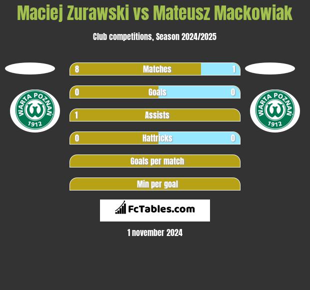 Maciej Zurawski vs Mateusz Mackowiak h2h player stats