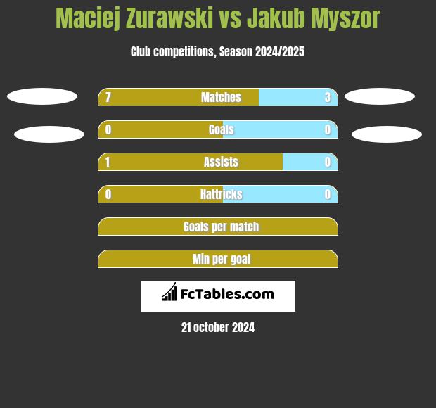 Maciej Zurawski vs Jakub Myszor h2h player stats