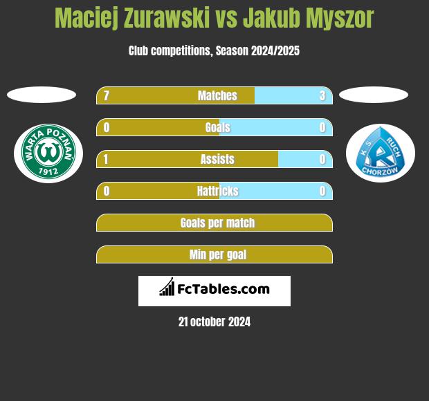 Maciej Zurawski vs Jakub Myszor h2h player stats