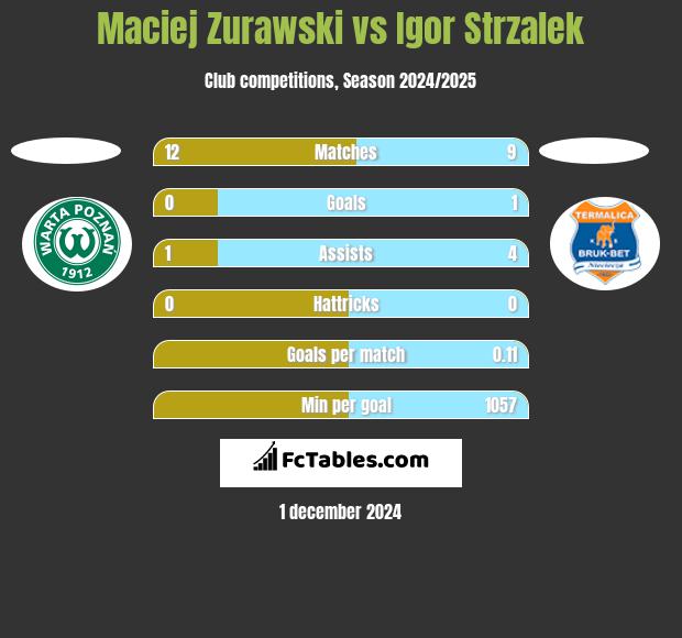 Maciej Zurawski vs Igor Strzalek h2h player stats