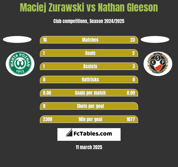 Maciej Zurawski vs Nathan Gleeson h2h player stats