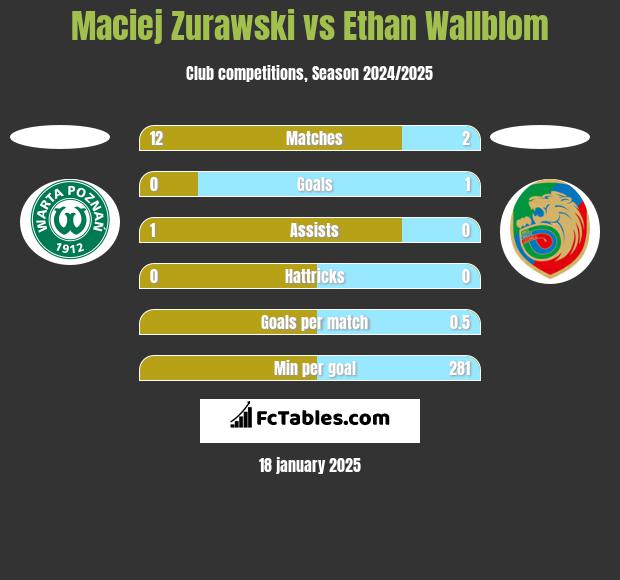 Maciej Zurawski vs Ethan Wallblom h2h player stats