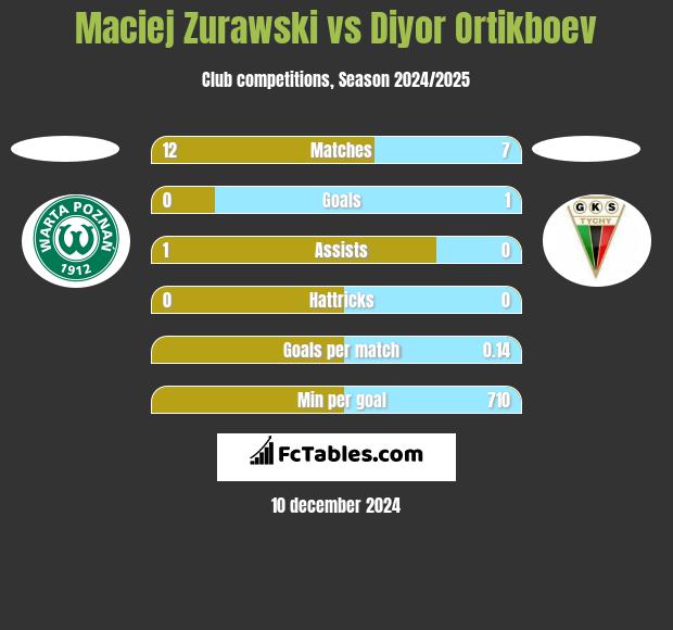 Maciej Zurawski vs Diyor Ortikboev h2h player stats