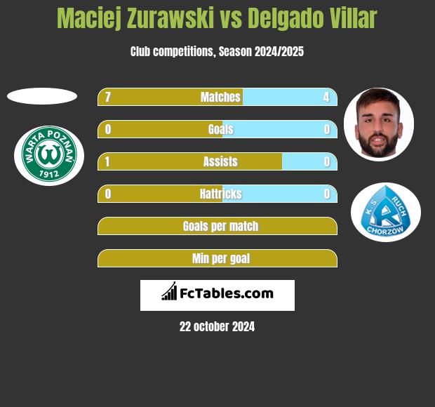 Maciej Zurawski vs Delgado Villar h2h player stats