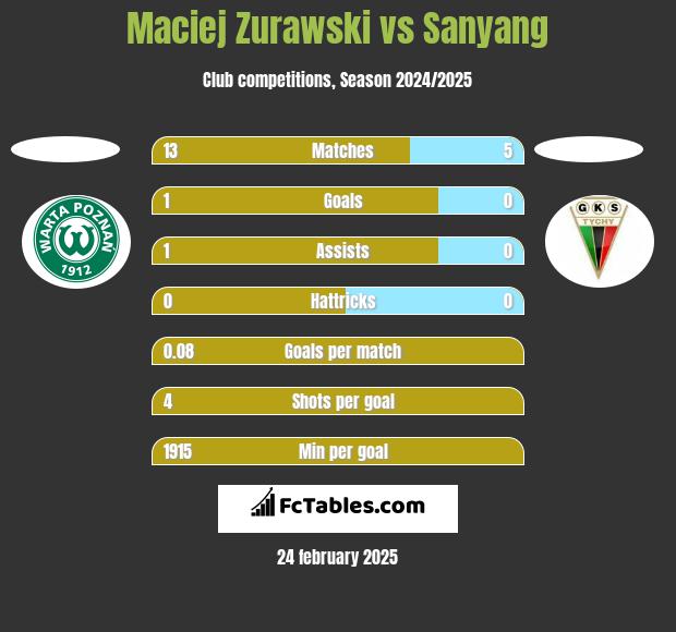 Maciej Zurawski vs Sanyang h2h player stats