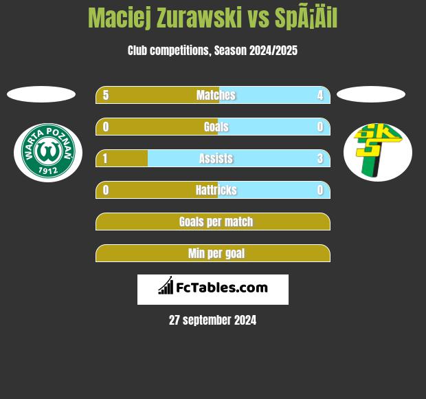 Maciej Zurawski vs SpÃ¡Äil h2h player stats