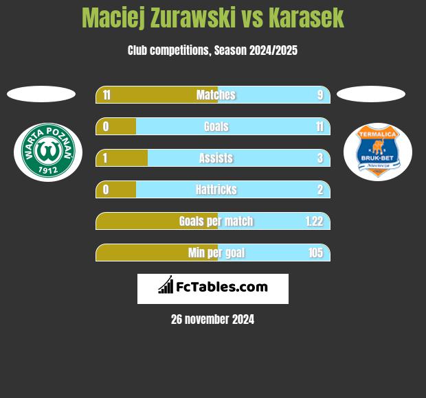 Maciej Zurawski vs Karasek h2h player stats