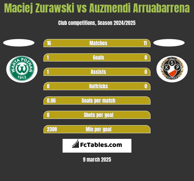 Maciej Zurawski vs Auzmendi Arruabarrena h2h player stats