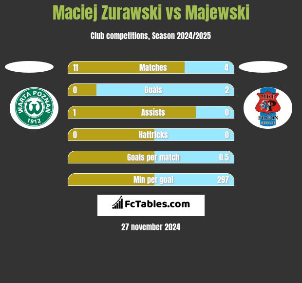 Maciej Zurawski vs Majewski h2h player stats