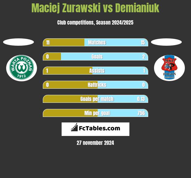 Maciej Zurawski vs Demianiuk h2h player stats