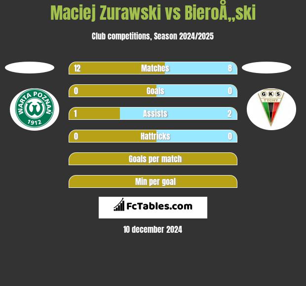 Maciej Zurawski vs BieroÅ„ski h2h player stats