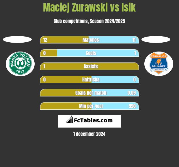 Maciej Zurawski vs Isik h2h player stats