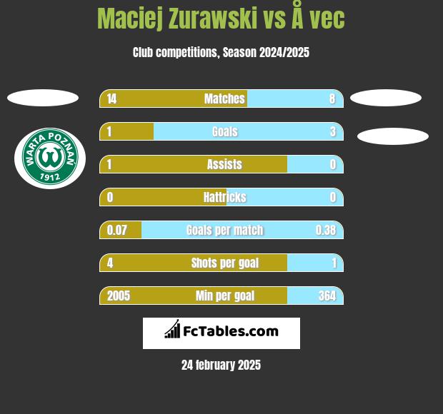 Maciej Zurawski vs Å vec h2h player stats