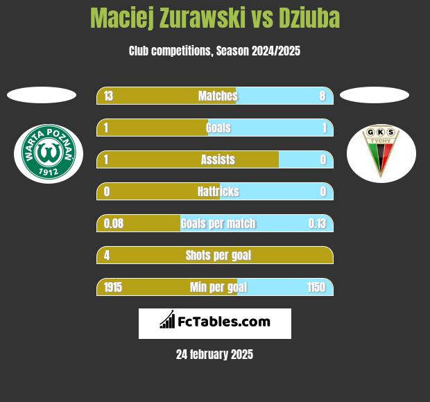 Maciej Zurawski vs Dziuba h2h player stats