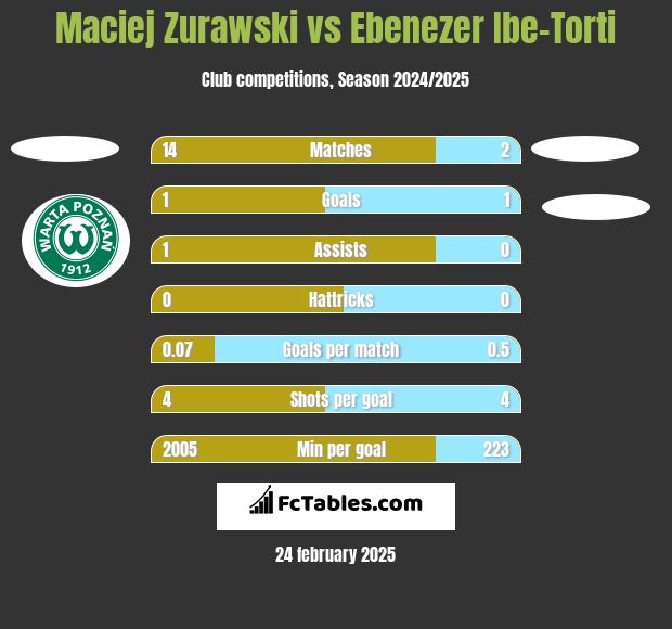 Maciej Zurawski vs Ebenezer Ibe-Torti h2h player stats