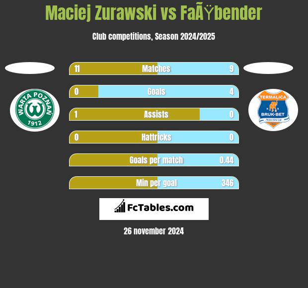 Maciej Zurawski vs FaÃŸbender h2h player stats