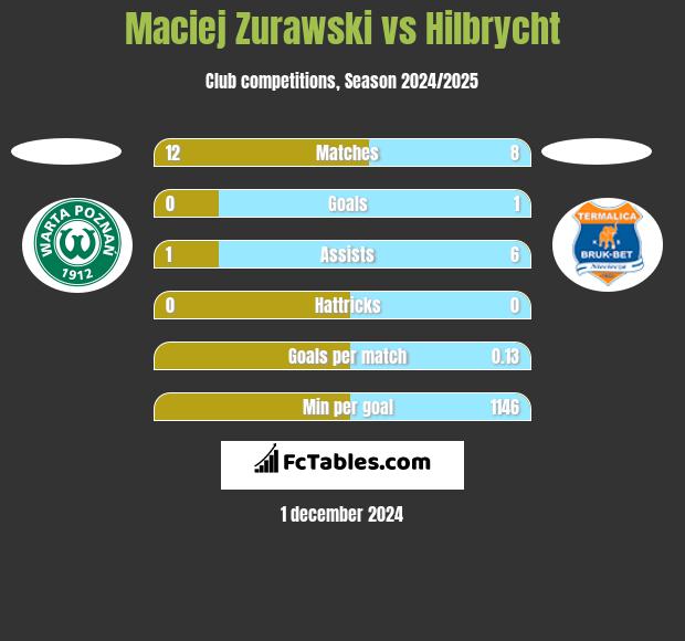 Maciej Zurawski vs Hilbrycht h2h player stats