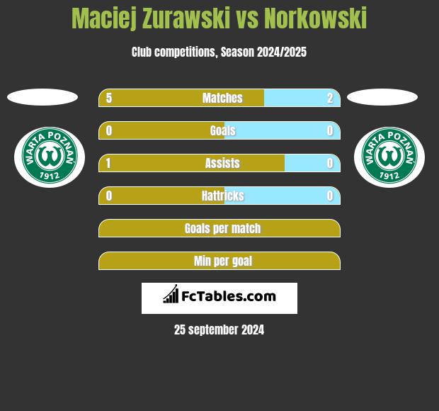 Maciej Zurawski vs Norkowski h2h player stats