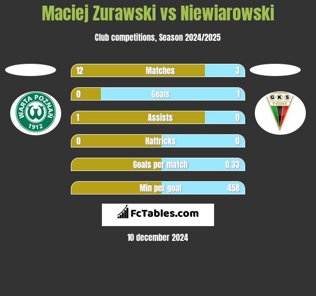 Maciej Zurawski vs Niewiarowski h2h player stats