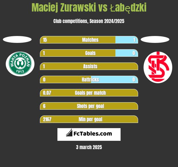 Maciej Zurawski vs Łabędzki h2h player stats