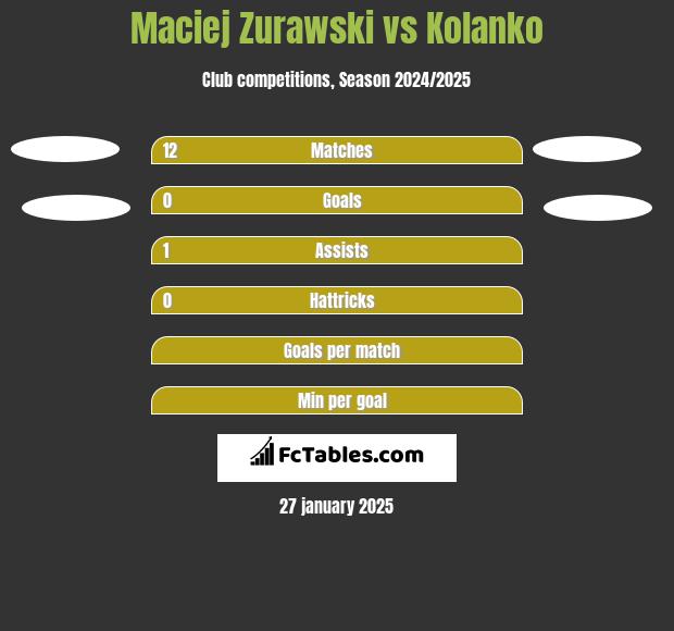 Maciej Zurawski vs Kolanko h2h player stats