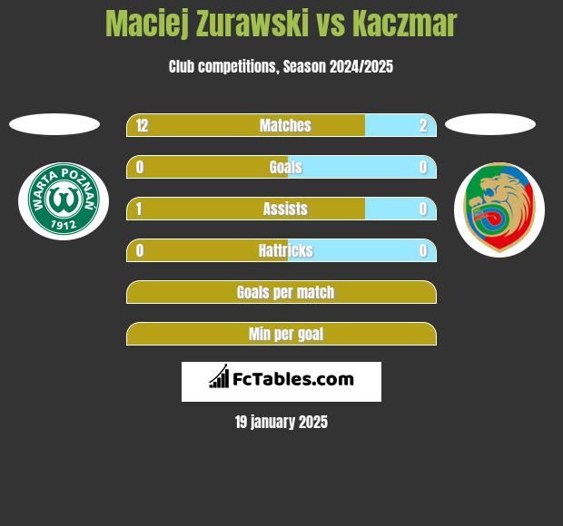 Maciej Zurawski vs Kaczmar h2h player stats