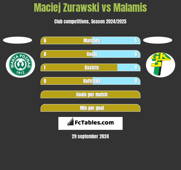 Maciej Zurawski vs Malamis h2h player stats