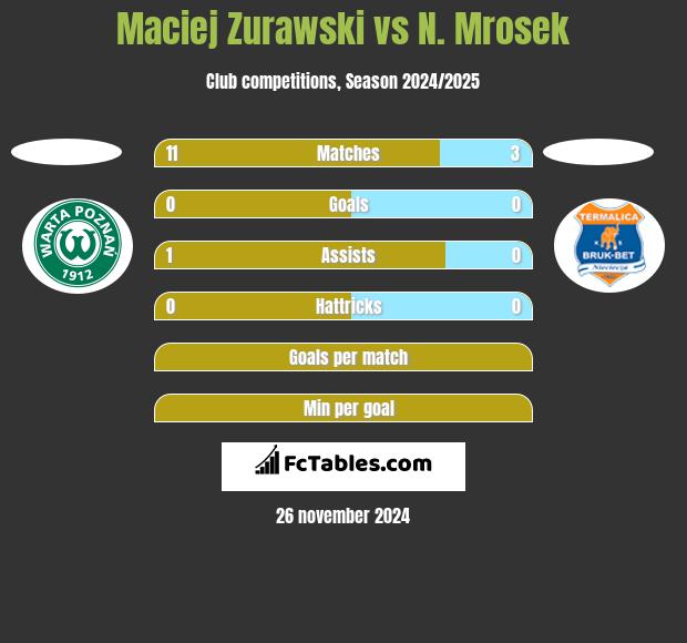 Maciej Zurawski vs N. Mrosek h2h player stats