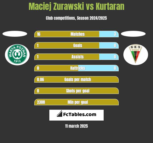 Maciej Zurawski vs Kurtaran h2h player stats