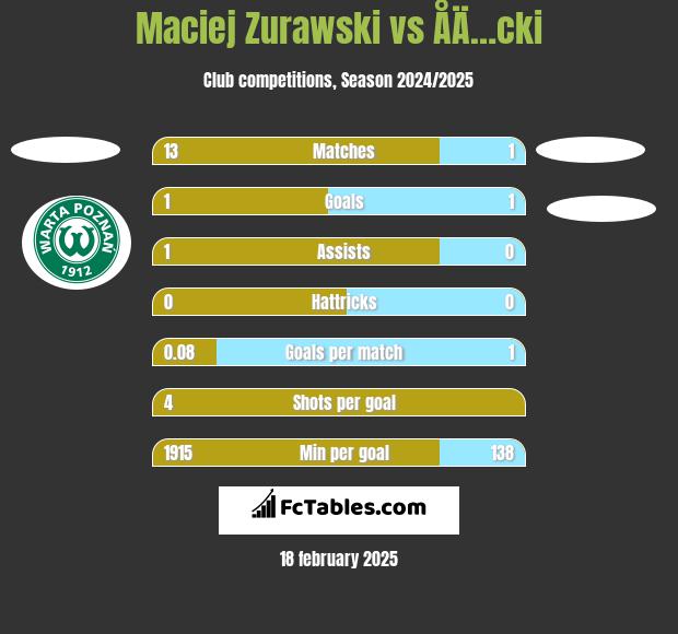 Maciej Zurawski vs ÅÄ…cki h2h player stats