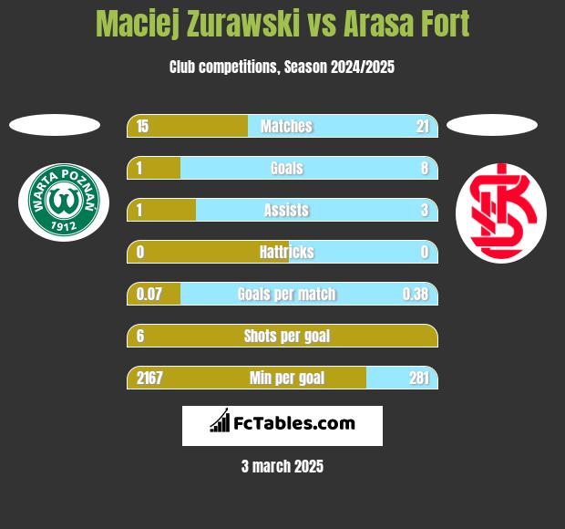 Maciej Zurawski vs Arasa Fort h2h player stats