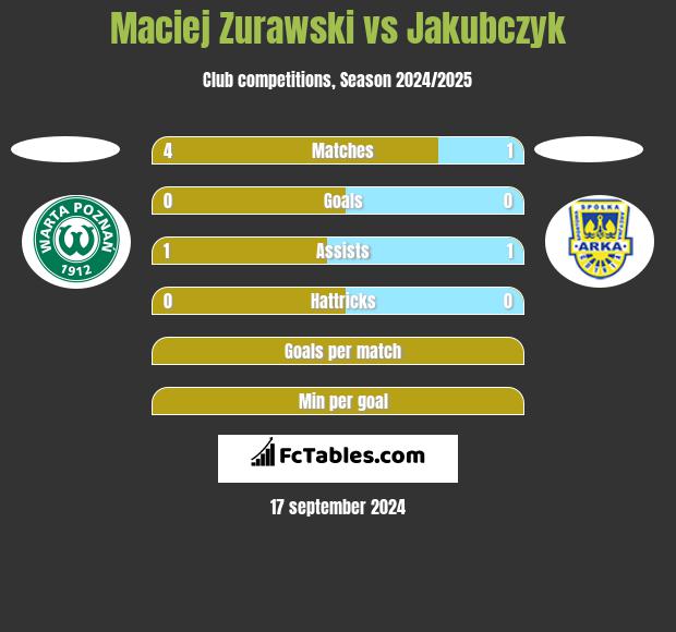 Maciej Zurawski vs Jakubczyk h2h player stats