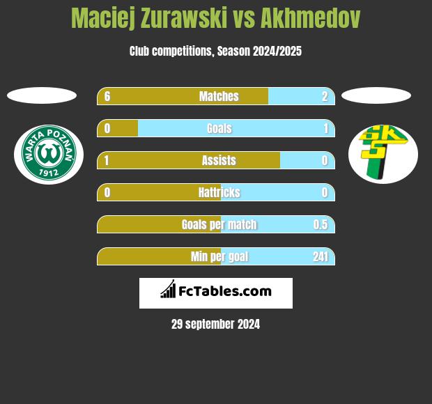 Maciej Zurawski vs Akhmedov h2h player stats