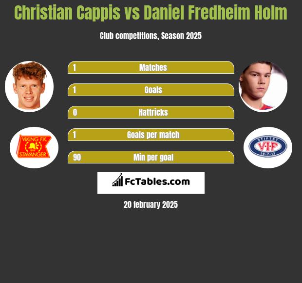 Christian Cappis vs Daniel Fredheim Holm h2h player stats