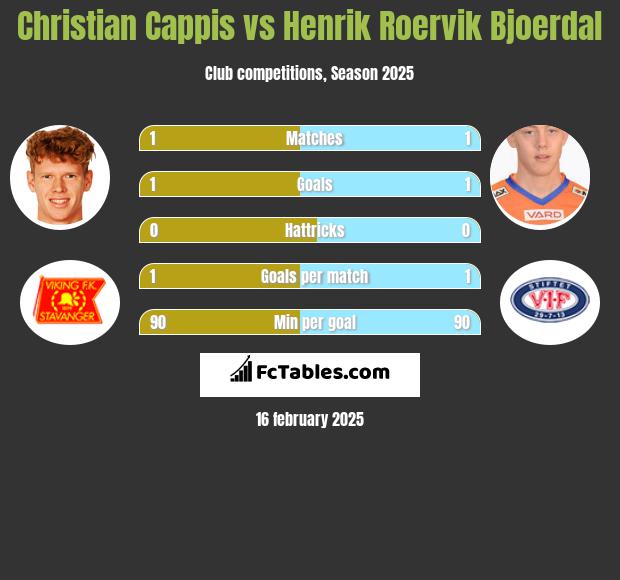 Christian Cappis vs Henrik Roervik Bjoerdal h2h player stats