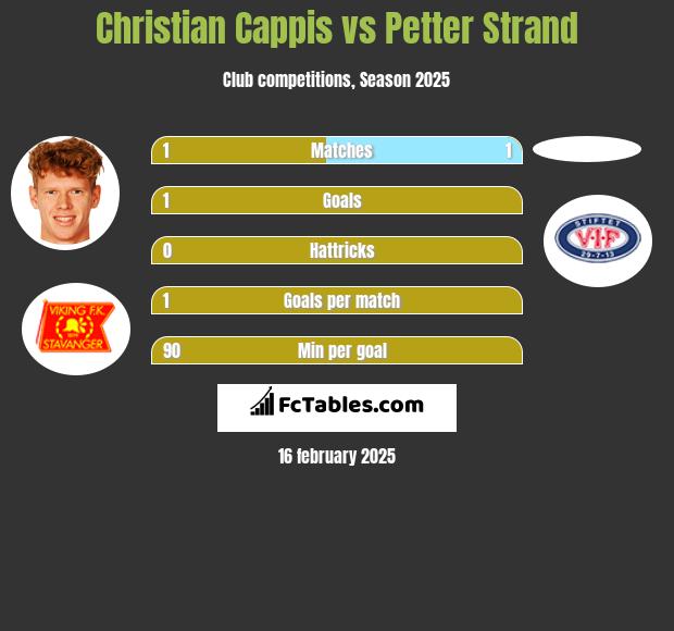 Christian Cappis vs Petter Strand h2h player stats