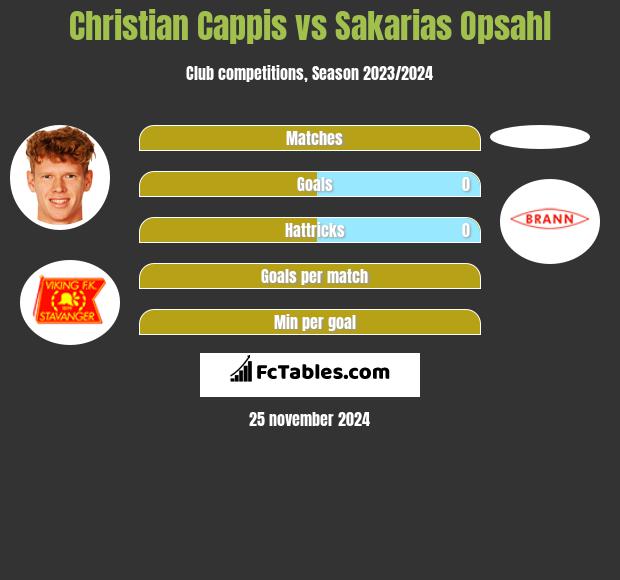 Christian Cappis vs Sakarias Opsahl h2h player stats