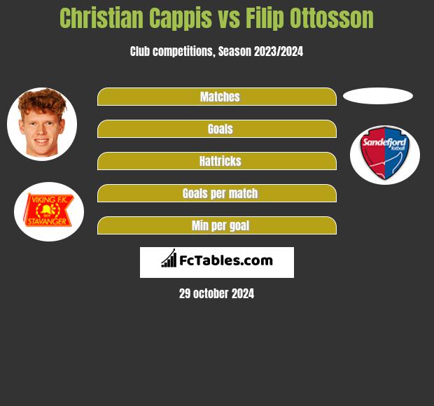 Christian Cappis vs Filip Ottosson h2h player stats