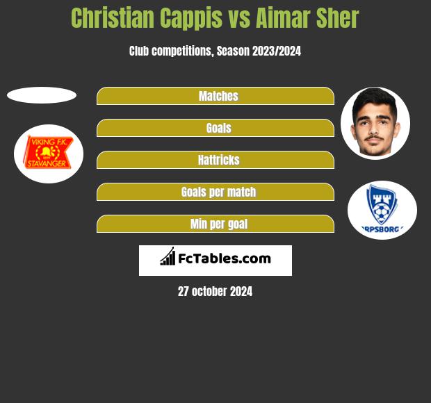 Christian Cappis vs Aimar Sher h2h player stats