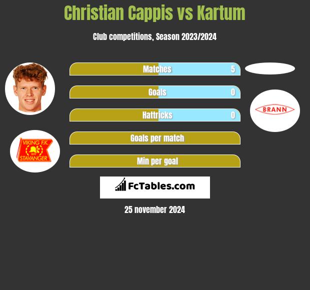 Christian Cappis vs Kartum h2h player stats