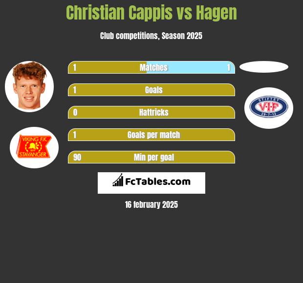 Christian Cappis vs Hagen h2h player stats